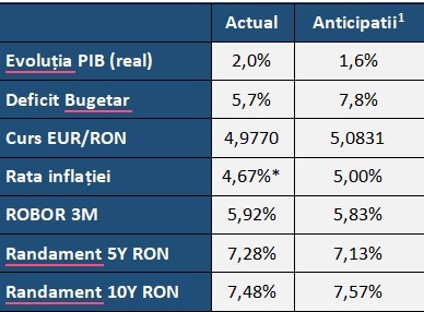 GRAFIC Proiecții cu temeri politice - Unde va ajunge leul și cum vor evolua prețurile la locuințe