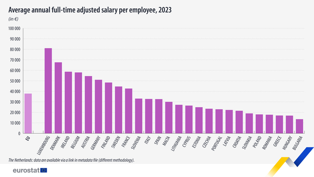 GRAFIC România a depășit Ungaria la salarii și a egalat Polonia, pe care a ajuns-o și la PIB per capita