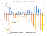 Deficitul extern al României se adâncește tot mai mult. Investiții străine sunt mai mici decât anul trecut. Avertismentul BNR