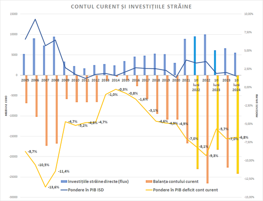 Deficitul extern al României se adâncește tot mai mult. Investiții străine sunt mai mici decât anul trecut. Avertismentul BNR
