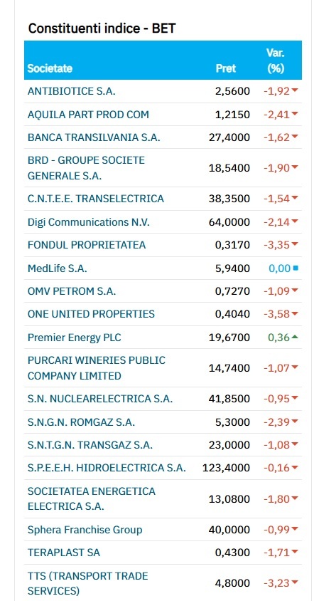 FOTO Bursa București, aproape integral pe roșu după ce Fitch a revizuit la negativă perspectiva ratingului României