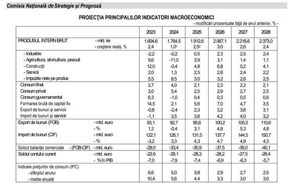 TABEL Noua prognoză de creștere economică pe 2024 a României este pe fondul unul declin accelerat al activității, în special în industrie și agricultură