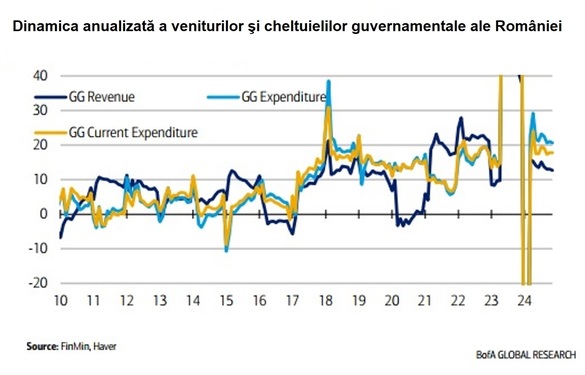 ULTIMA ORĂ Avertisment major de pe Wall Street la adresa României. Gigant bancar american: În România vine o corecție fiscală abruptă. Depreciere graduală a leului. Necesar de finanțare mai mare decât cel oficial