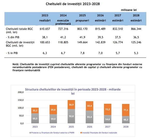 GRAFIC Țintă ambițioasă a României la fonduri UE în 2025, dublu față de anul trecut, cu venituri din PNRR în creștere de trei ori. Investițiile statului ajung la 150 de miliarde de lei