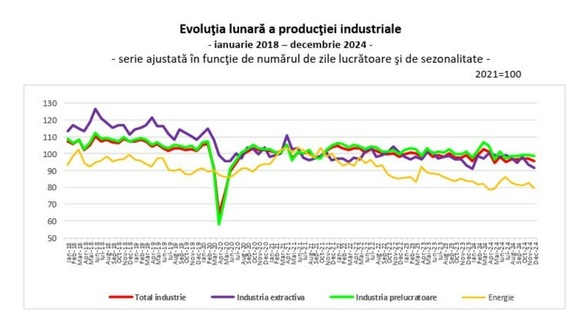 GRAFICE Producția industrială a României a încheiat 2024 în scădere 