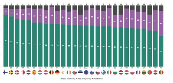 GRAFIC Românii - pe ultimul loc în UE ca atitudine pozitivă față de Inteligența Artificială la locul de muncă