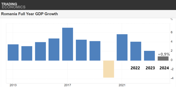 Economia României a crescut anul trecut cu doar +0,9%, de patru ori mai puțin decât prognoza pe care a fost inițial făcut bugetul statului și în baza căreia au fost angajate cheltuielile publice