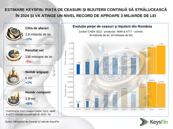 INFOGRAFICE Piața de ceasuri și bijuterii din România - nivel record 