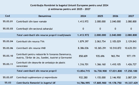 România contribuie la bugetul UE cu aproape 18 miliarde de lei în acest an, inclusiv 65 de milioane de lei pentru un sprijin acordat Ucrainei la plata dobânzilor