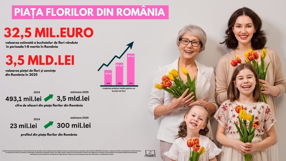 INFOGRAFIC 1 și 8 Martie duc business-ul cu flori din România la un record istoric