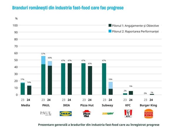 INFOGRAFICE Marile lanțuri de fast-food din România, încurajate să îmbunătățească condițiile de viață ale puilor 