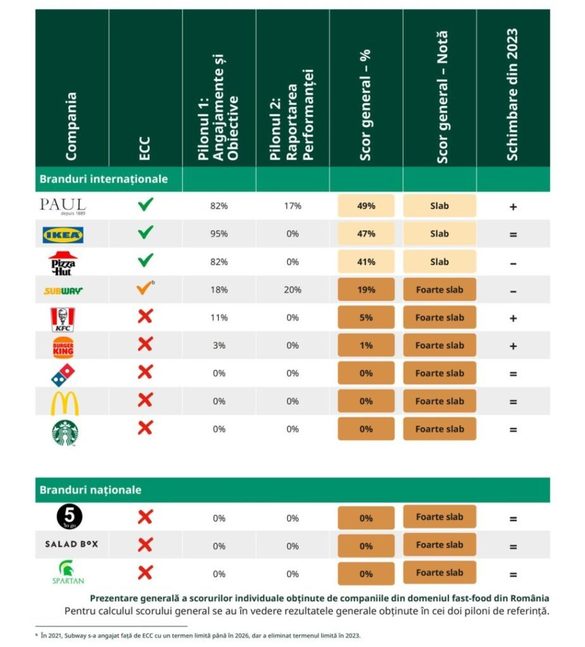 INFOGRAFICE Marile lanțuri de fast-food din România, încurajate să îmbunătățească condițiile de viață ale puilor 