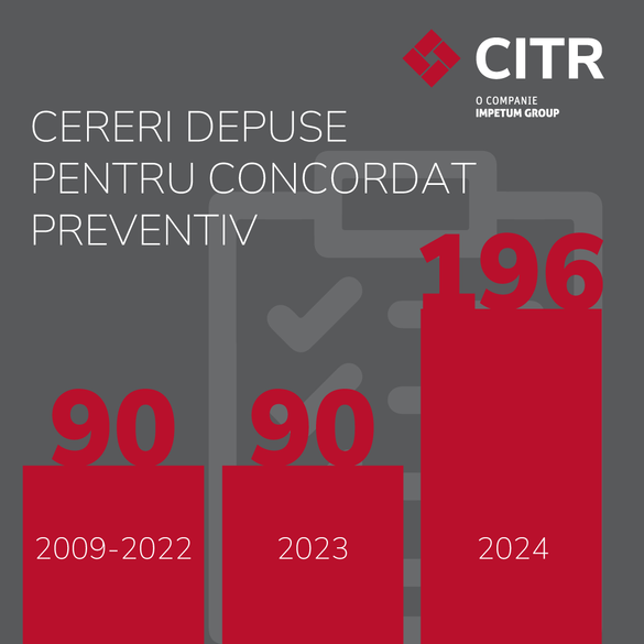 CITR: În 2024, numărul insolvențelor a revenit la nivelul de dinaintea pandemiei. Numărul companiilor de impact intrate în insolvență în 2024 ajunge la 141, o creștere de 58% față de 2023