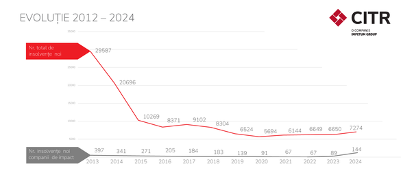 CITR: În 2024, numărul insolvențelor a revenit la nivelul de dinaintea pandemiei. Numărul companiilor de impact intrate în insolvență în 2024 ajunge la 141, o creștere de 58% față de 2023