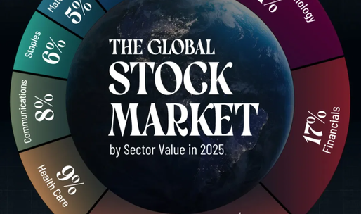 INFOGRAFIC Piața globală de acțiuni pe sectoare în 2025. IT e în top, imobiliarele sunt ultimele