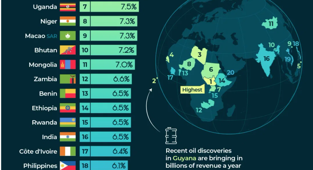 INFOGRAFIC Economiile cu cele mai rapide creșteri din lume