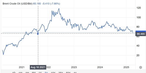 Cotațiile petrolului coboară la cel mai scăzut nivel din august 2021. Țițeiul european pierde încă -2% și se tranzacționează la 67,5 dolari, după ce ieri a scăzut cu -6,4%. Bursa de la București a deschis pe roșu, pentru a doua zi la rând