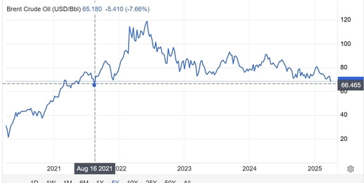 Cotațiile petrolului coboară la cel mai scăzut nivel din august 2021. Țițeiul european pierde încă -2% și se tranzacționează la 67,5 dolari, după ce ieri a scăzut cu -6,4%. Bursa de la București a deschis pe roșu, pentru a doua zi la rând