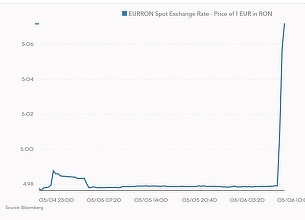ULTIMA ORĂ Cursul valutar sare de 5 lei/euro. Curs oficial BNR aproape de 5,04