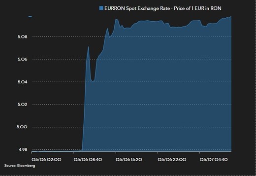 UPDATE Leul se tranzacționează în pragul de 5,1 unități/euro în piața interbancară. Cursul oficial ajunge la un nou record