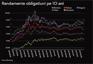 ULTIMA ORĂ Finanțele iau cel mai scump împrumut din ultimii trei ani și jumătate. Randamentele cresc puternic