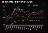 ULTIMA ORĂ Finanțele iau cel mai scump împrumut din ultimii trei ani și jumătate. Randamentele cresc puternic