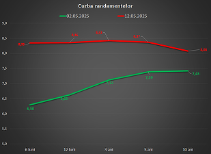 Finanțele împrumută de la bănci la o dobândă de aproape 8,5%. Curba randamentelor s-a inversat, eveniment rar ce arată incertitudinea din piață