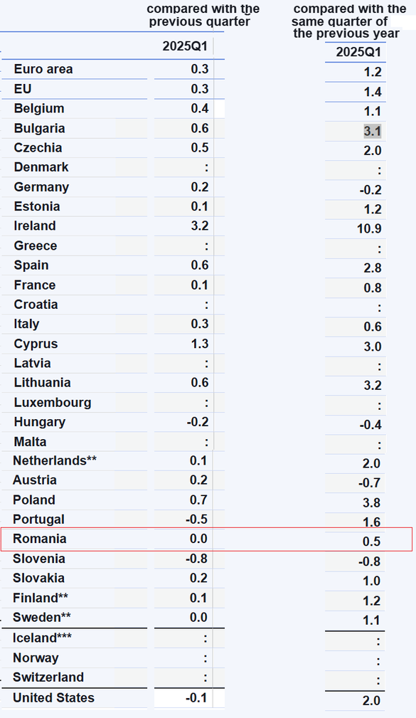 TABEL Economia UE a crescut cu +1,4%, în primul trimestru, triplu față de cea a României. Bulgaria și Polonia au printre cele mai mari creșteri. Germania, Ungaria și Austria sunt în recesiune