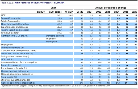 ULTIMA ORĂ Comisia Europeană înrăutățește estimarea de deficit bugetar pentru România în acest an, din cauza incertitudinilor politice de până acum și a lipsei reformei fiscale. Creșterea economică va fi mai lentă decât se anticipa anterior