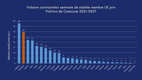Boloș: Am ajuns la contracte de aproximativ 30 de miliarde de euro semnate pe fonduri de coeziune, România fiind devansată în UE doar de Polonia