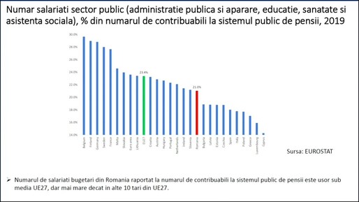 VIDEO Ca după un an de molimă. Economistul Ionuț Dumitru arată zonele în care statul cheltuie prea mulți bani, dar spune și că bugetul încasează prea puțin. “Percepem că plătim mult, raportat la calitatea serviciilor primite.”