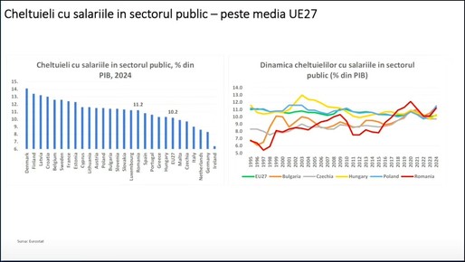 VIDEO Ca după un an de molimă. Economistul Ionuț Dumitru arată zonele în care statul cheltuie prea mulți bani, dar spune și că bugetul încasează prea puțin. “Percepem că plătim mult, raportat la calitatea serviciilor primite.”
