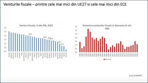 VIDEO Ca după un an de molimă. Economistul Ionuț Dumitru arată zonele în care statul cheltuie prea mulți bani, dar spune și că bugetul încasează prea puțin. “Percepem că plătim mult, raportat la calitatea serviciilor primite.”