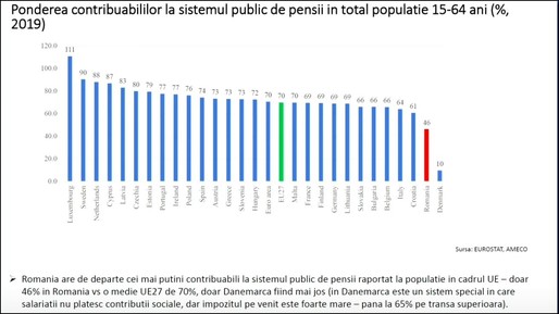 VIDEO Ca după un an de molimă. Economistul Ionuț Dumitru arată zonele în care statul cheltuie prea mulți bani, dar spune și că bugetul încasează prea puțin. “Percepem că plătim mult, raportat la calitatea serviciilor primite.”