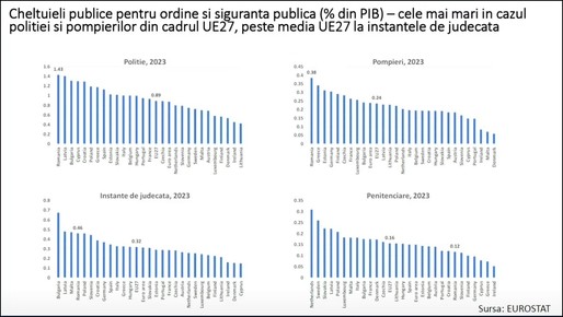 VIDEO Ca după un an de molimă. Economistul Ionuț Dumitru arată zonele în care statul cheltuie prea mulți bani, dar spune și că bugetul încasează prea puțin. “Percepem că plătim mult, raportat la calitatea serviciilor primite.”