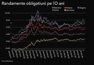 Finanțele iau 2,2 miliarde de lei de la bănci, cu mult peste țintă. Costurile se mențin ridicate