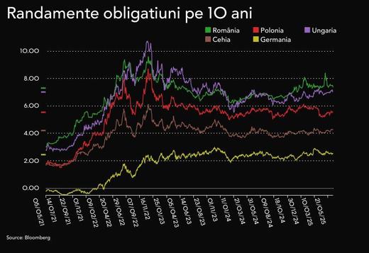 Finanțele iau 2,2 miliarde de lei de la bănci, cu mult peste țintă. Costurile se mențin ridicate