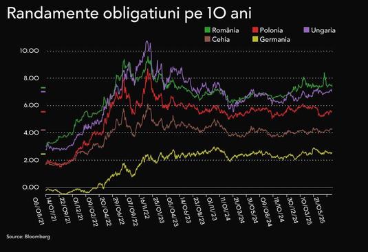 Finanțele iau 2,2 miliarde de lei de la bănci, cu mult peste țintă. Costurile se mențin ridicate