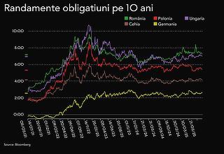 Dobânzile la împrumuturile statului pe termen lung scad la al doilea cel mai redus nivel din acest an