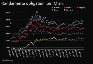 Dobânzile la împrumuturile statului pe termen lung scad la al doilea cel mai redus nivel din acest an
