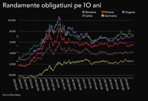 Dobânzile la împrumuturile statului pe termen lung scad la al doilea cel mai redus nivel din acest an