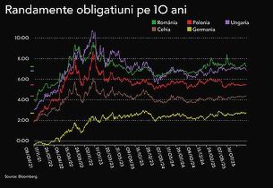 GRAFICE Randamentele la titlurile de stat românești, în scădere. „Cererea e mare, în pofida deficitului bugetar încă ridicat.”