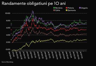 GRAFICE Randamentele la titlurile de stat românești, în scădere. „Cererea e mare, în pofida deficitului bugetar încă ridicat.”