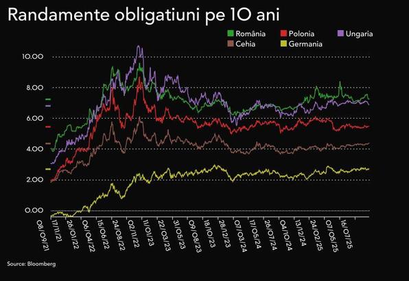 GRAFICE Randamentele la titlurile de stat românești, în scădere. „Cererea e mare, în pofida deficitului bugetar încă ridicat.”