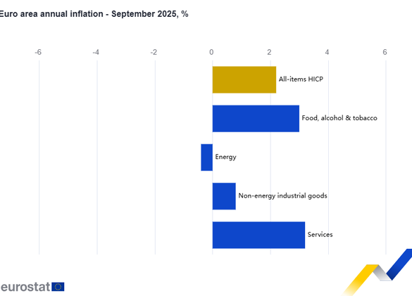Inflația în Zona Euro trece de ținta de 2% a BCE