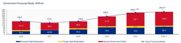 Guvernul a ajuns cu împrumuturile la aproape 240 miliarde lei după vânzarea de obligațiuni investitorilor străini. Până la final de an mai are de atras circa 20 de miliarde de lei