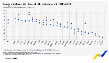 Date Eurostat: România are printre cele mai slabe prezențe economice în afara UE 