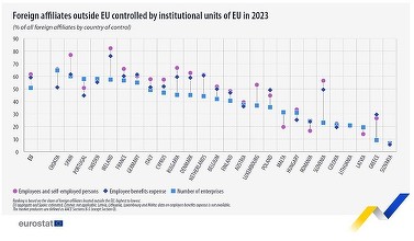 Date Eurostat: România are printre cele mai slabe prezențe economice în afara UE 