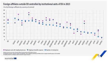 Date Eurostat: România are printre cele mai slabe prezențe economice în afara UE 