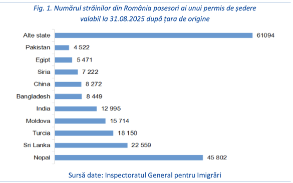 Jumătate dintre muncitorii străini din România sunt recrutați din Nepal și Sri Lanka - ”cei mai stabili și integrați”. De ce preferă România. Trendul a încetinit anul acesta